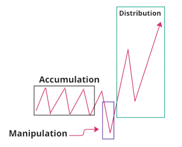 accumulation strategy